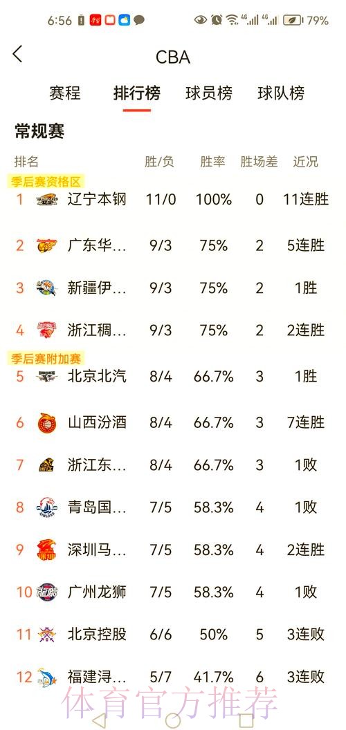 CBA积分榜:广东8胜0负居首 辽宁3连败跌至第九 CBA积分榜:广东8胜0负居首 辽宁3连败跌至第九