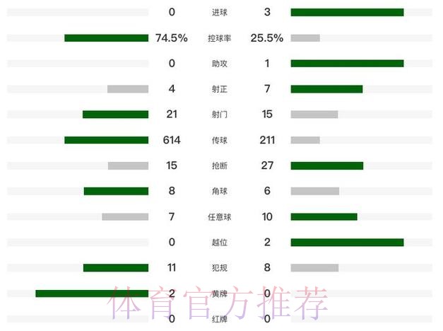 主场崩盘!利物浦爆冷0-3森林 近7轮英超6负 萨拉赫+伊萨克哑火 主场崩盘!利物浦爆冷0-3森林 近7轮英超6负 萨拉赫+伊萨克哑火